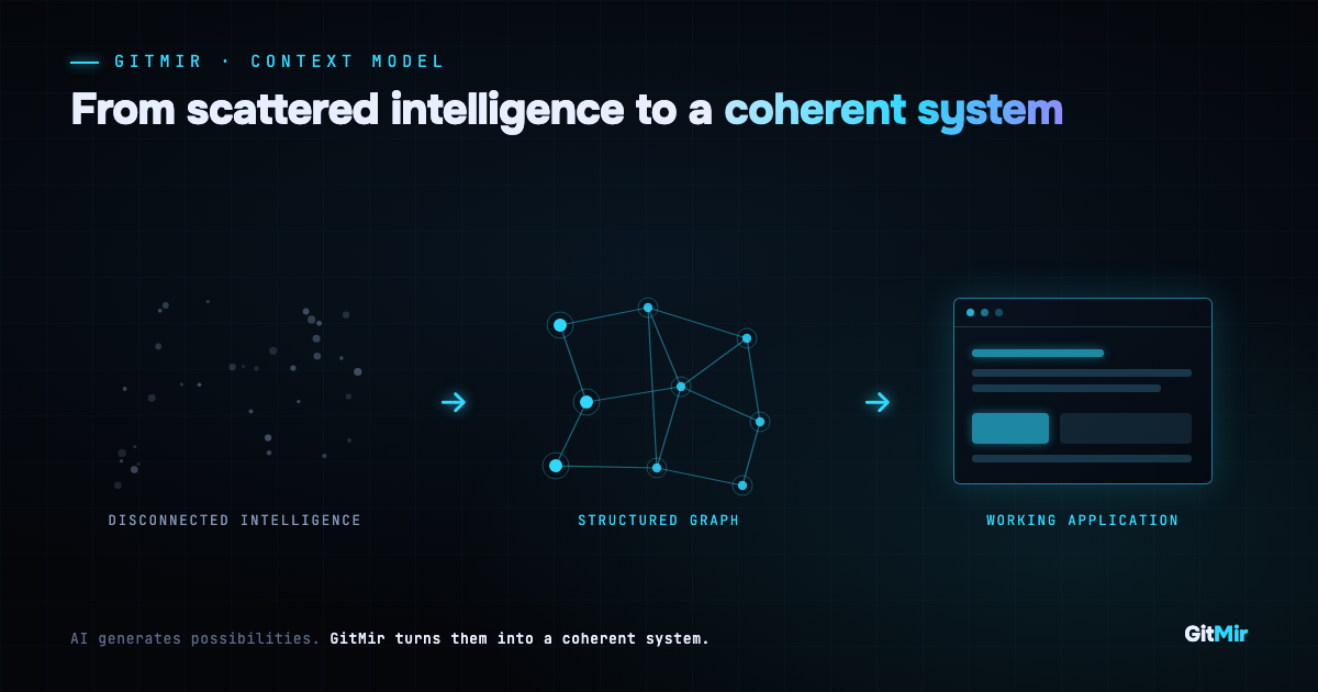 A cloud of disconnected intelligence resolves into a structured graph of nodes, edges and dependencies, from which a working web application materializes